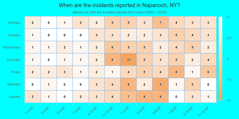 When are fire incidents reported in Napanoch, NY?