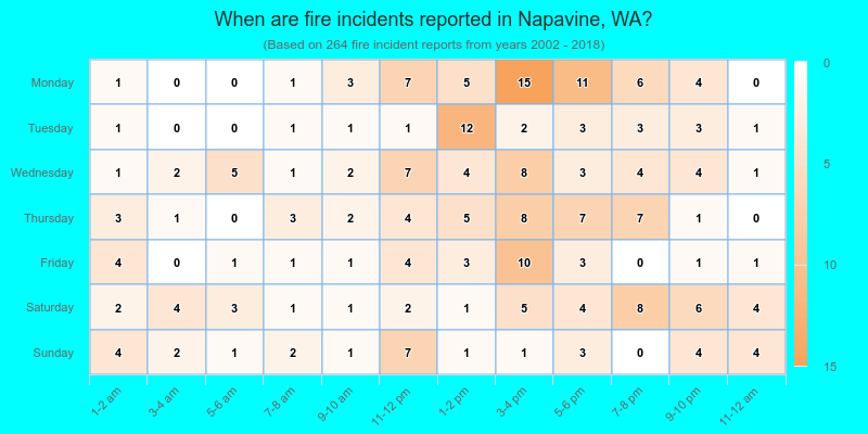 When are fire incidents reported in Napavine, WA?
