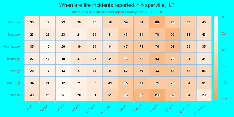 When are fire incidents reported in Naperville, IL?