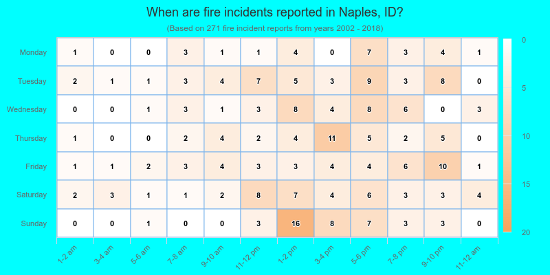 When are fire incidents reported in Naples, ID?