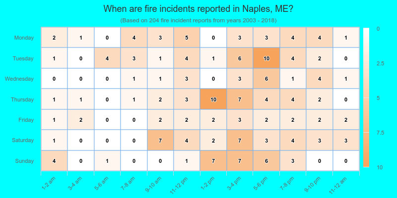 When are fire incidents reported in Naples, ME?