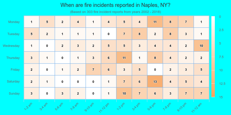 When are fire incidents reported in Naples, NY?