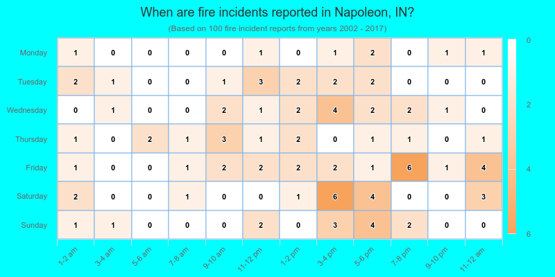 When are fire incidents reported in Napoleon, IN?