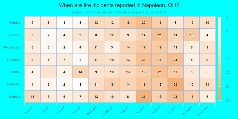 When are fire incidents reported in Napoleon, OH?