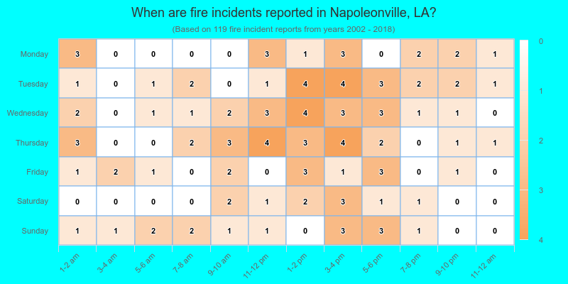 When are fire incidents reported in Napoleonville, LA?