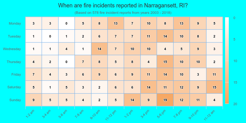 When are fire incidents reported in Narragansett, RI?