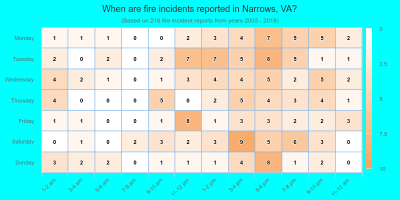 When are fire incidents reported in Narrows, VA?