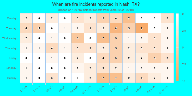 When are fire incidents reported in Nash, TX?