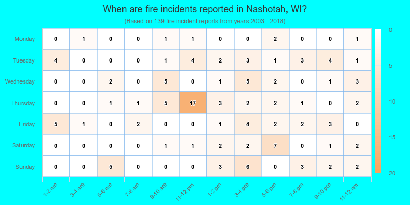 When are fire incidents reported in Nashotah, WI?