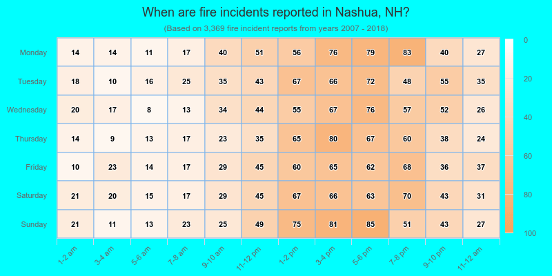 When are fire incidents reported in Nashua, NH?