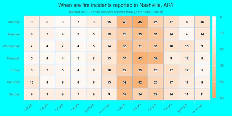 When are fire incidents reported in Nashville, AR?
