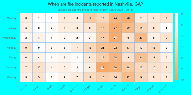 When are fire incidents reported in Nashville, GA?