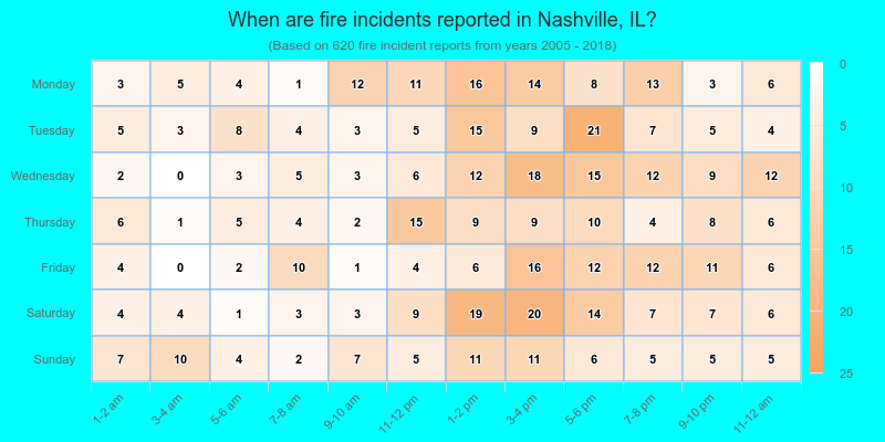 When are fire incidents reported in Nashville, IL?