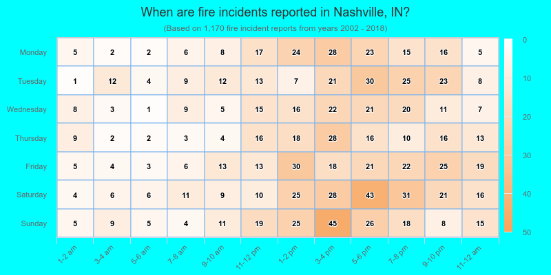 When are fire incidents reported in Nashville, IN?