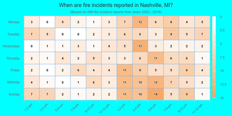 When are fire incidents reported in Nashville, MI?
