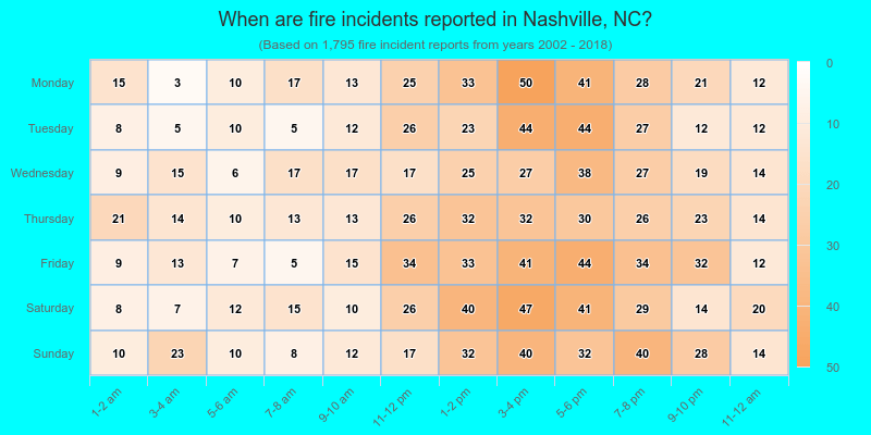 When are fire incidents reported in Nashville, NC?