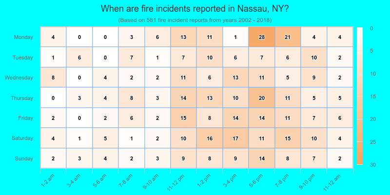 When are fire incidents reported in Nassau, NY?
