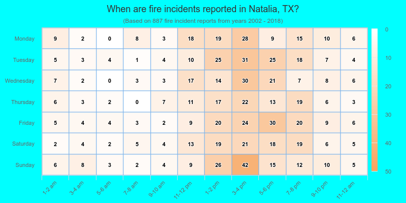 When are fire incidents reported in Natalia, TX?