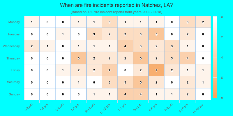 When are fire incidents reported in Natchez, LA?