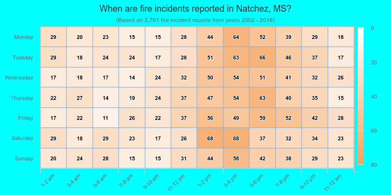 When are fire incidents reported in Natchez, MS?