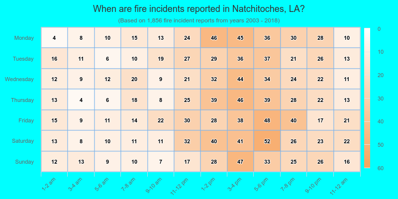 When are fire incidents reported in Natchitoches, LA?