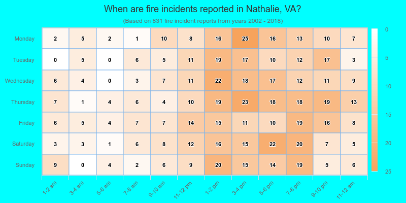 When are fire incidents reported in Nathalie, VA?