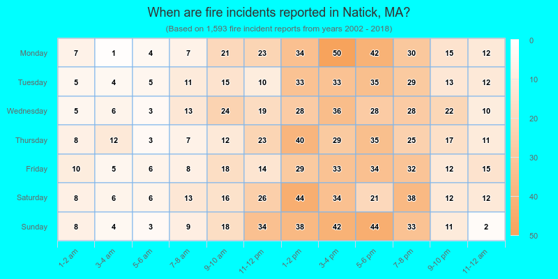 When are fire incidents reported in Natick, MA?