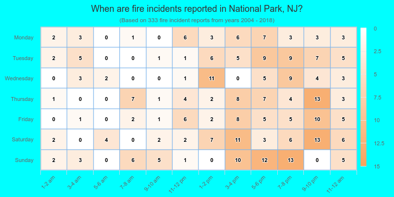 When are fire incidents reported in National Park, NJ?
