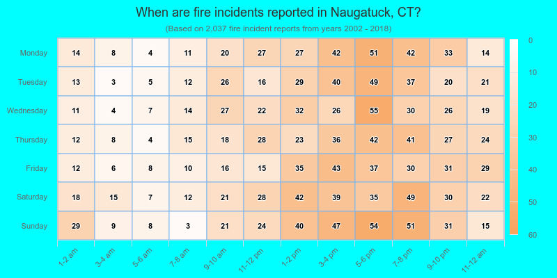 When are fire incidents reported in Naugatuck, CT?