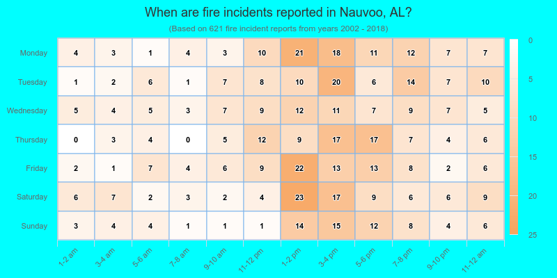 When are fire incidents reported in Nauvoo, AL?