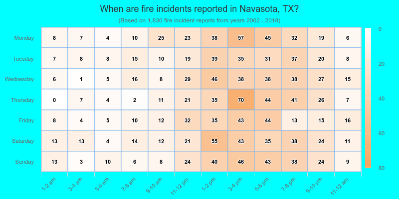 When are fire incidents reported in Navasota, TX?