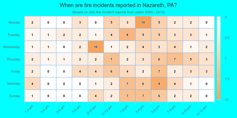 When are fire incidents reported in Nazareth, PA?