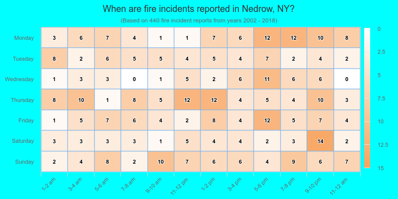 When are fire incidents reported in Nedrow, NY?