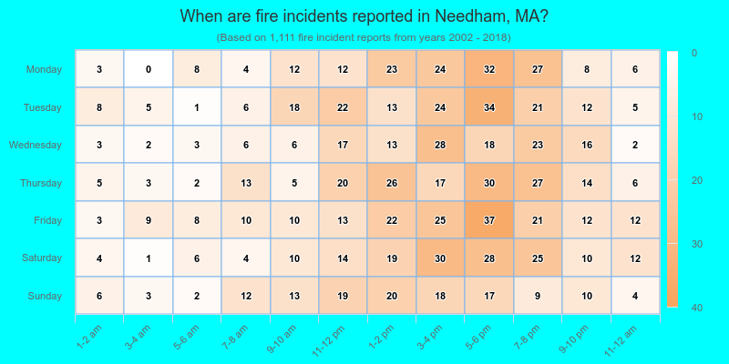 When are fire incidents reported in Needham, MA?