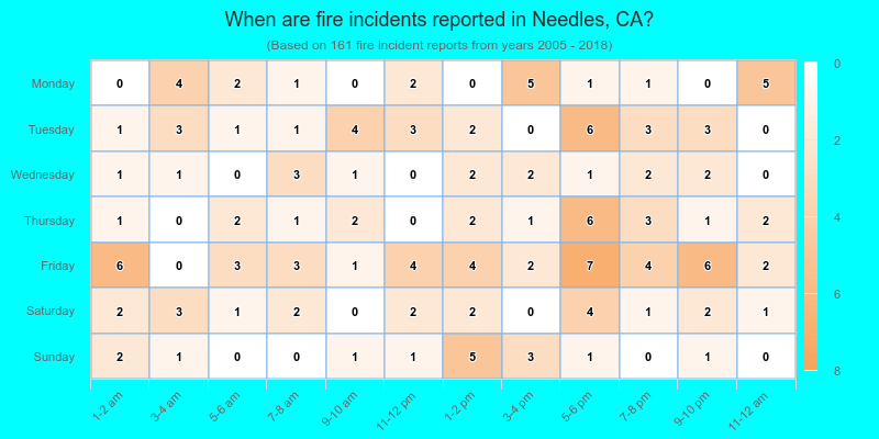 When are fire incidents reported in Needles, CA?
