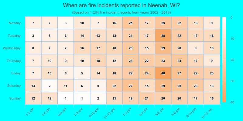 When are fire incidents reported in Neenah, WI?
