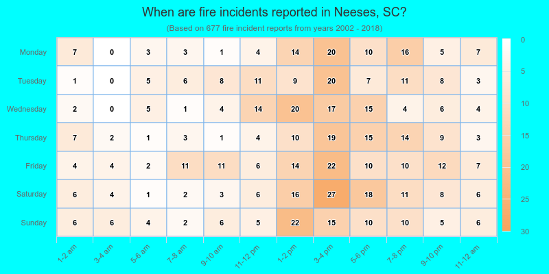 When are fire incidents reported in Neeses, SC?