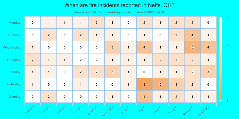 When are fire incidents reported in Neffs, OH?