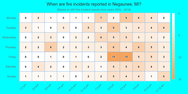 When are fire incidents reported in Negaunee, MI?
