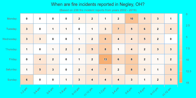 When are fire incidents reported in Negley, OH?