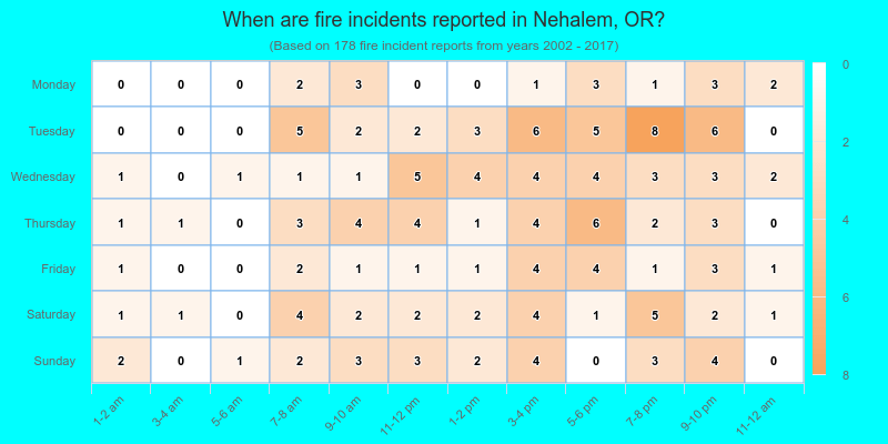 When are fire incidents reported in Nehalem, OR?