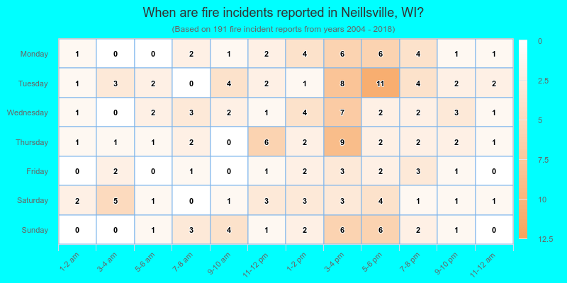 When are fire incidents reported in Neillsville, WI?