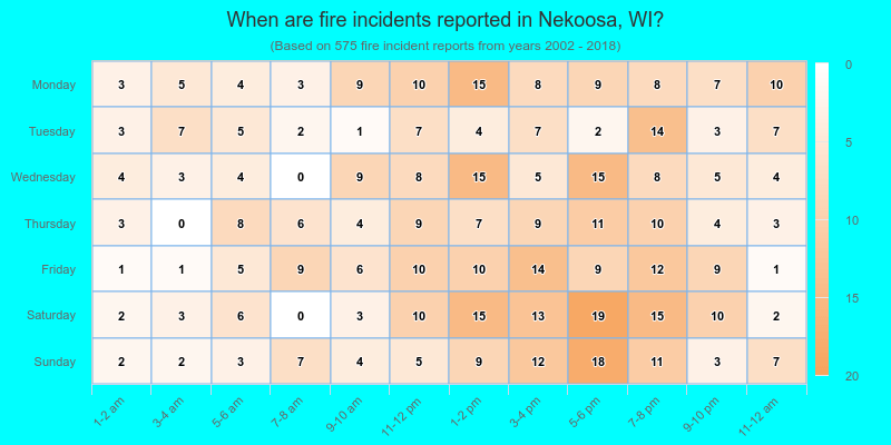 When are fire incidents reported in Nekoosa, WI?