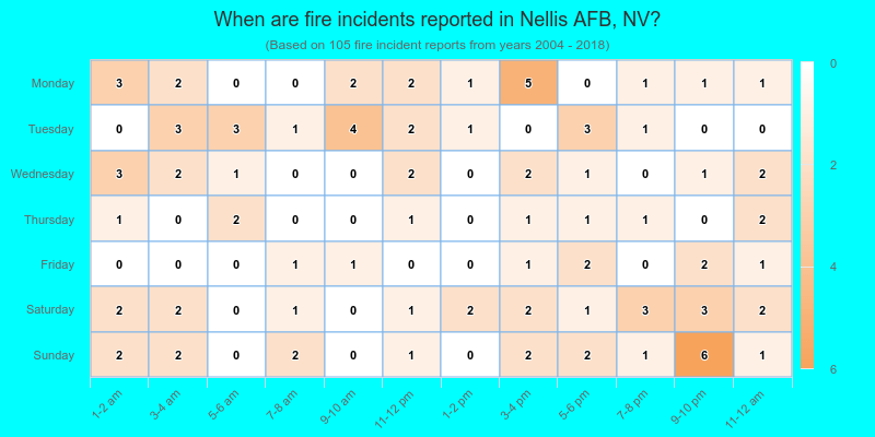 When are fire incidents reported in Nellis AFB, NV?