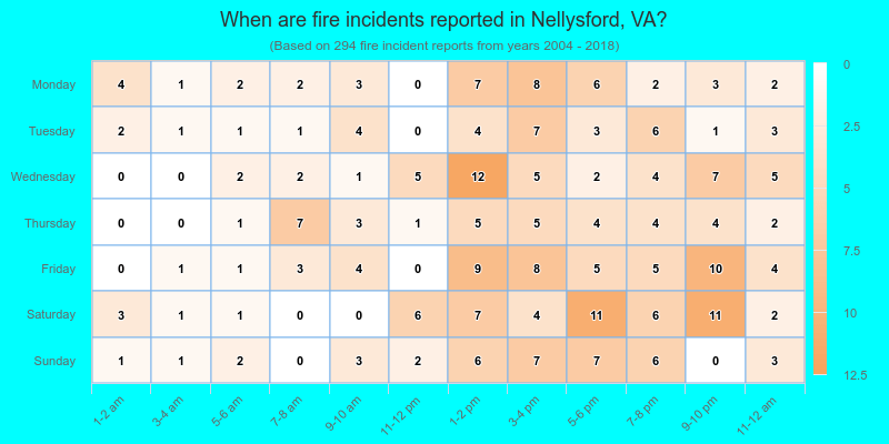 When are fire incidents reported in Nellysford, VA?