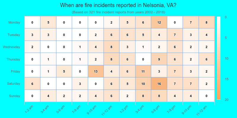 When are fire incidents reported in Nelsonia, VA?