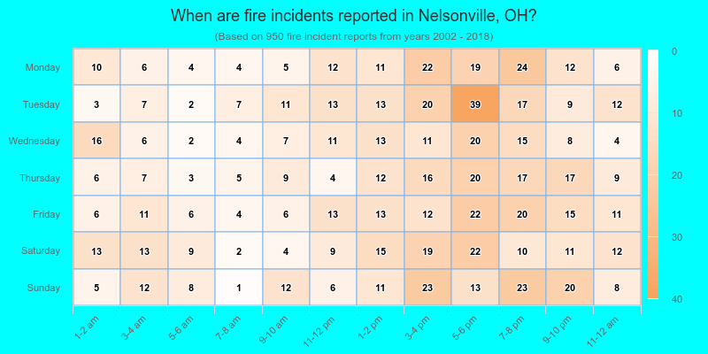 When are fire incidents reported in Nelsonville, OH?