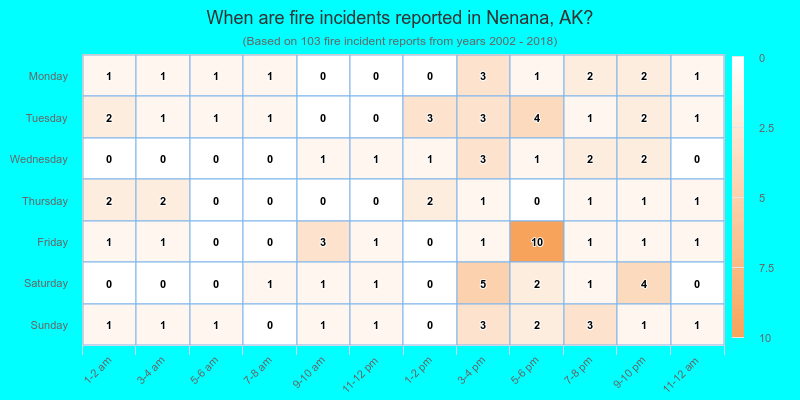 When are fire incidents reported in Nenana, AK?