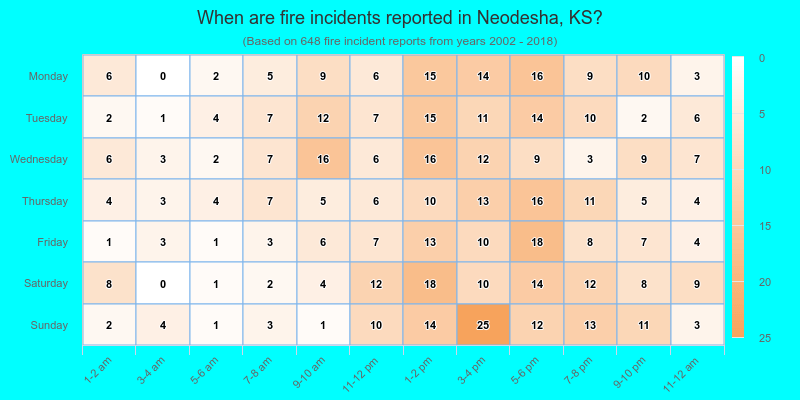 When are fire incidents reported in Neodesha, KS?