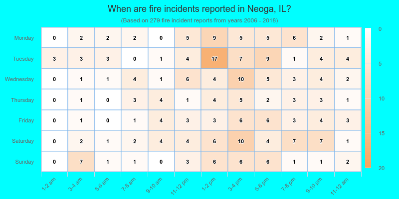 When are fire incidents reported in Neoga, IL?